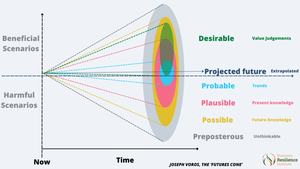 cone of futures